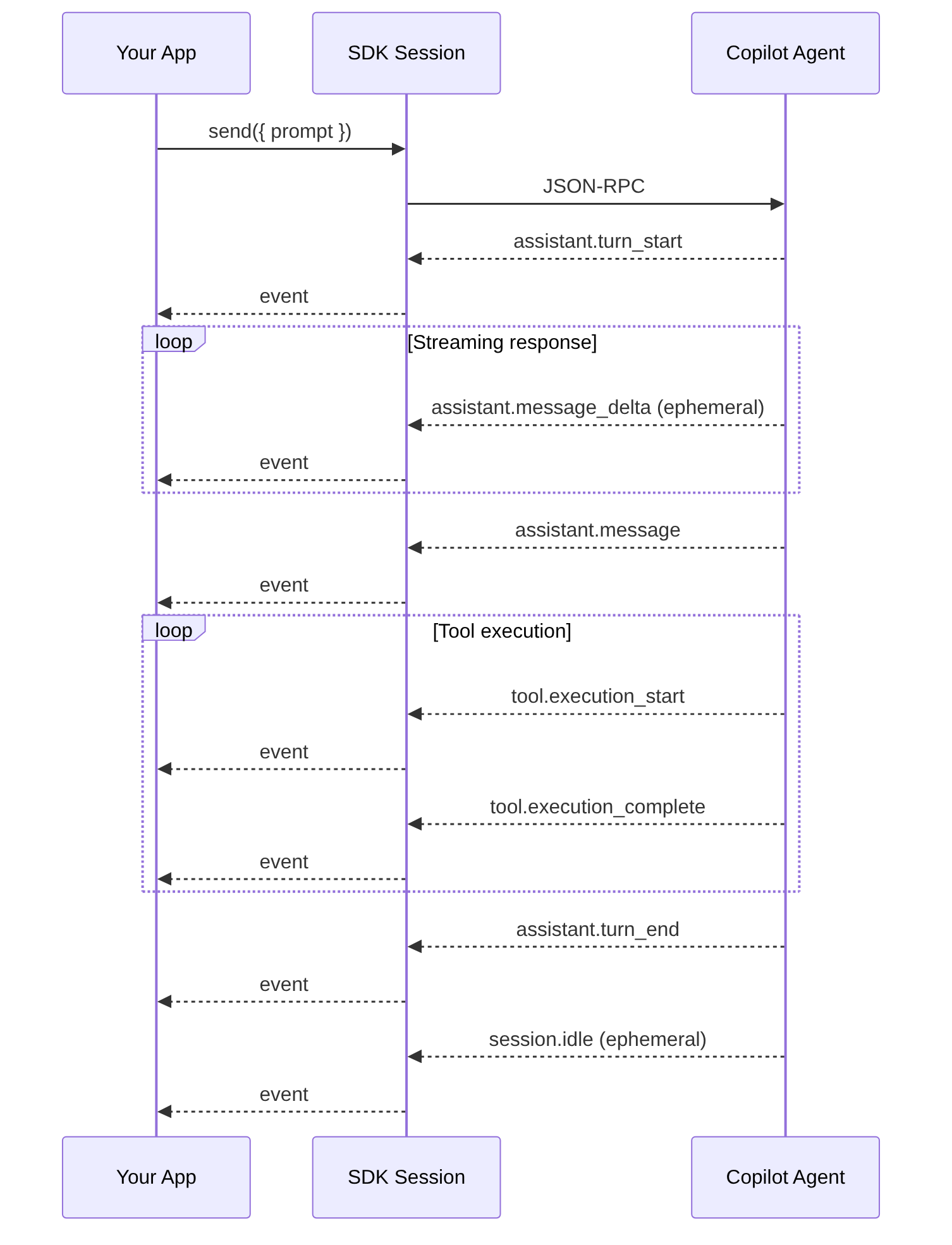 Diagram: Sequence diagram showing the described process.