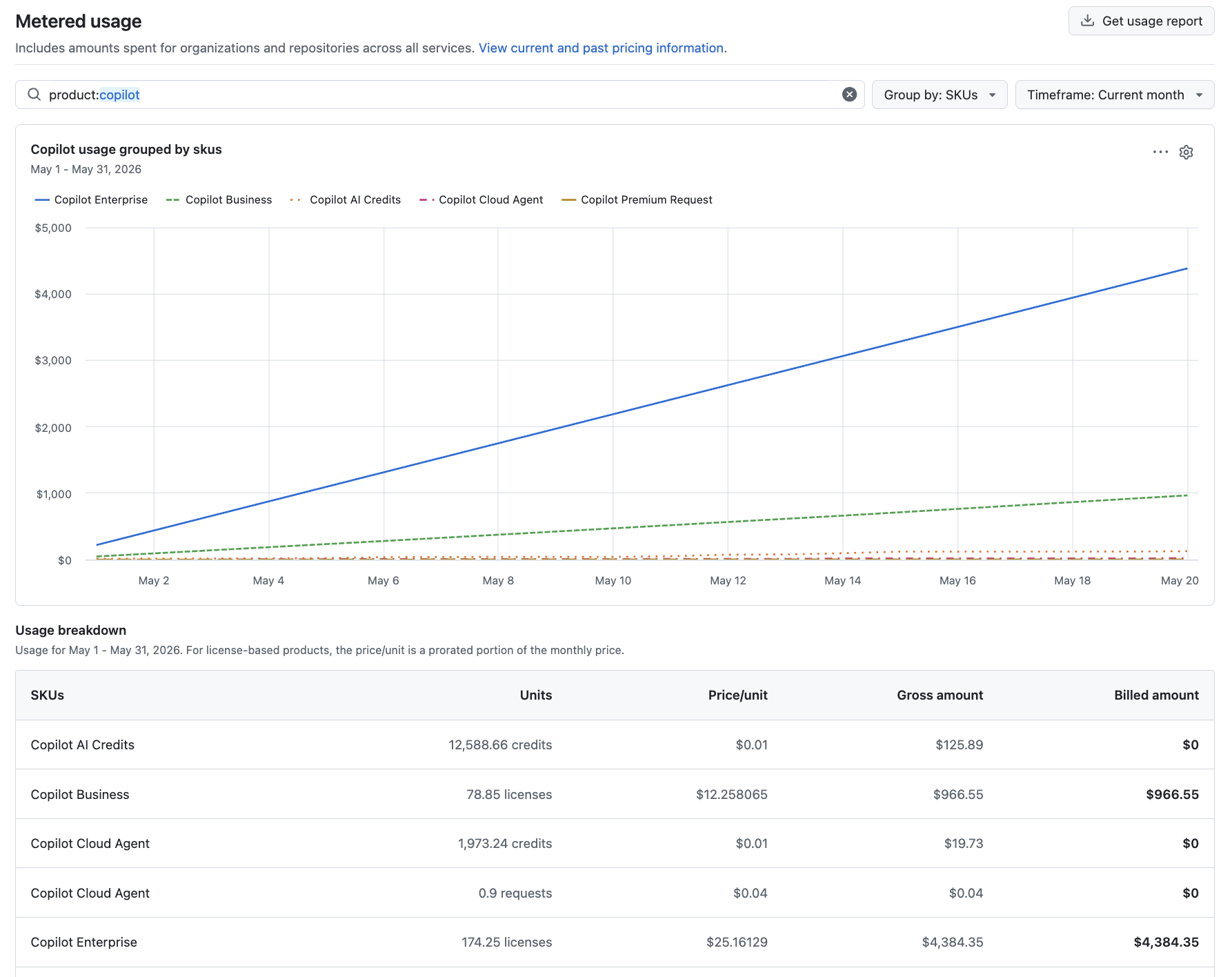 Screenshot of the "Usage" page. A line chart tracks Copilot spending over the current month, grouped by SKU.