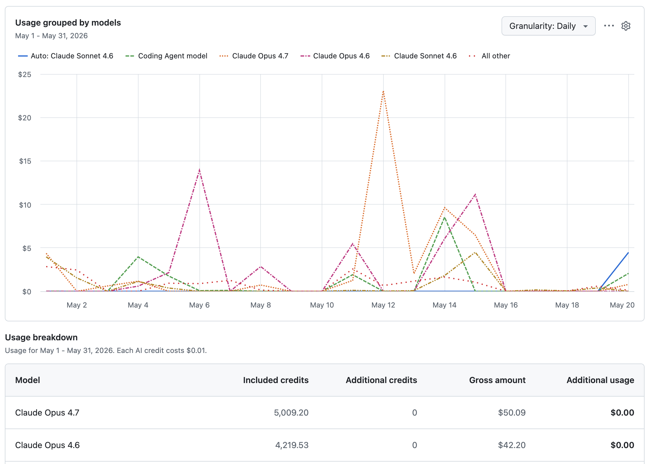 Screenshot of the "AI usage" page. A line chart tracks AI usage over the current month, grouped by model.
