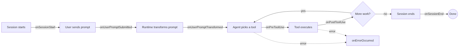 Diagrama: Fluxograma mostrando o processo descrito.