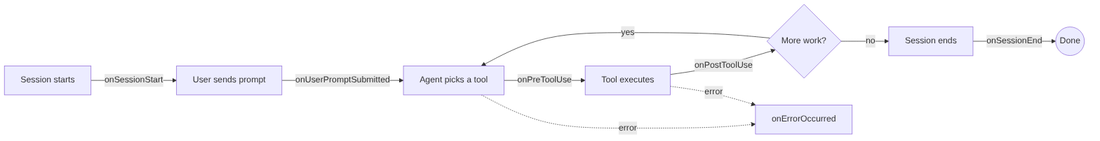 Diagram: Flowchart showing the described process.