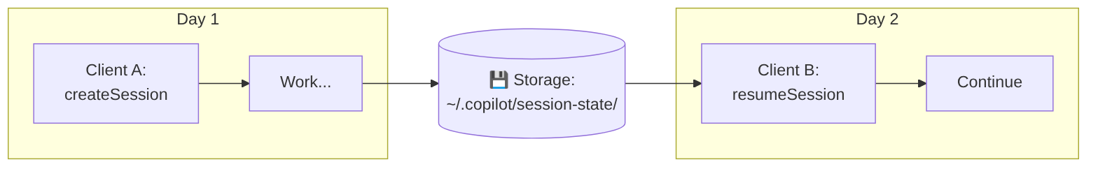 Diagram: Flowchart showing the described process.