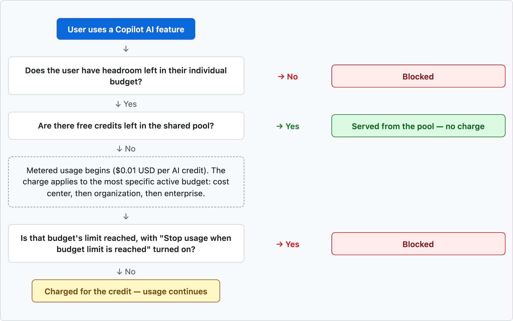 AI 信用预算检查流程图：先检查单独预算，再检查共享池，最后将计量费用记入最具体的预算。