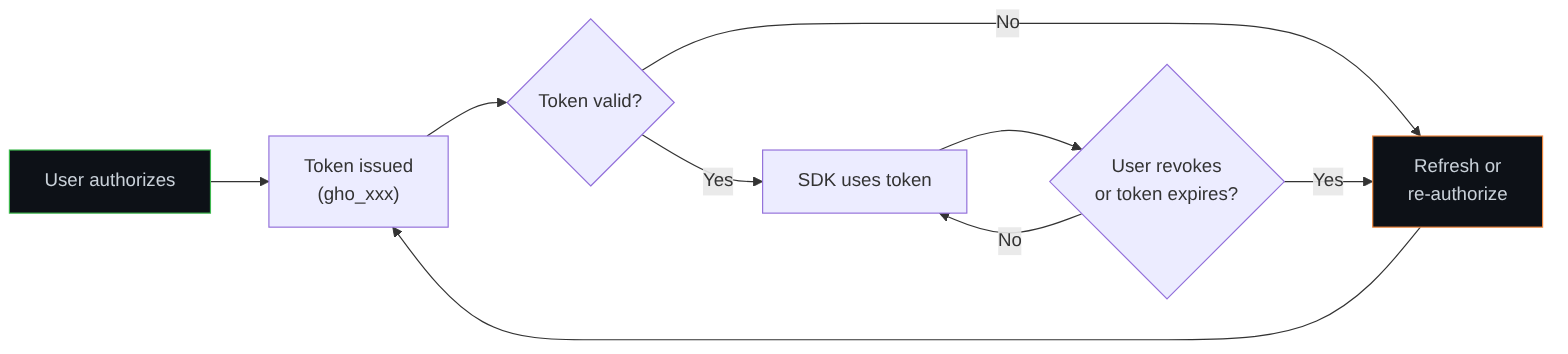 Diagram: Flowchart showing the described process.