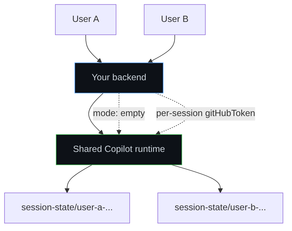 Diagram: Flowchart showing the described process.