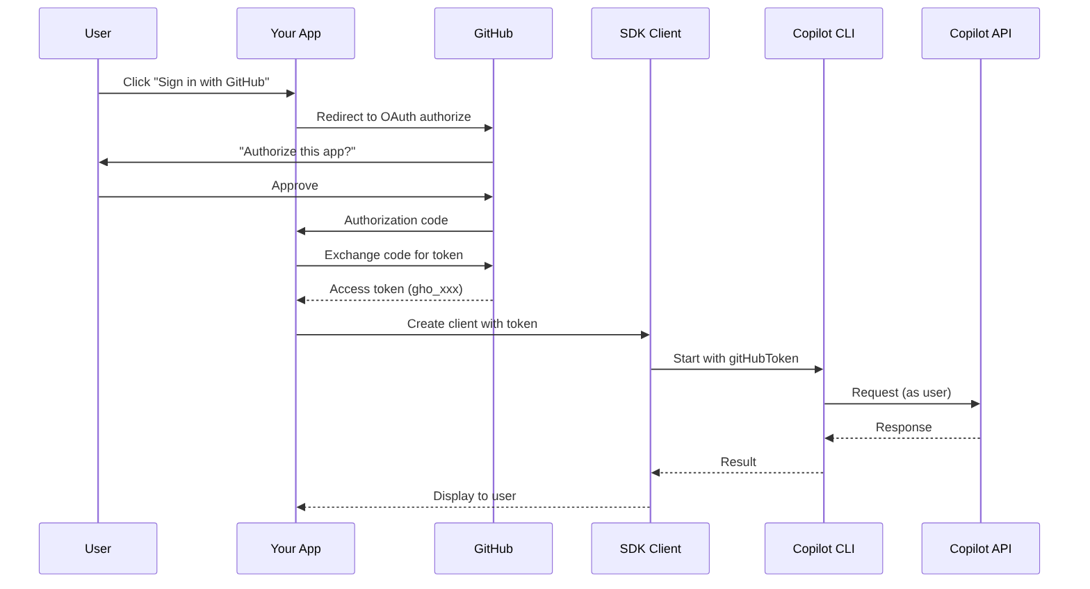 Diagram: Sequence diagram showing the described process.