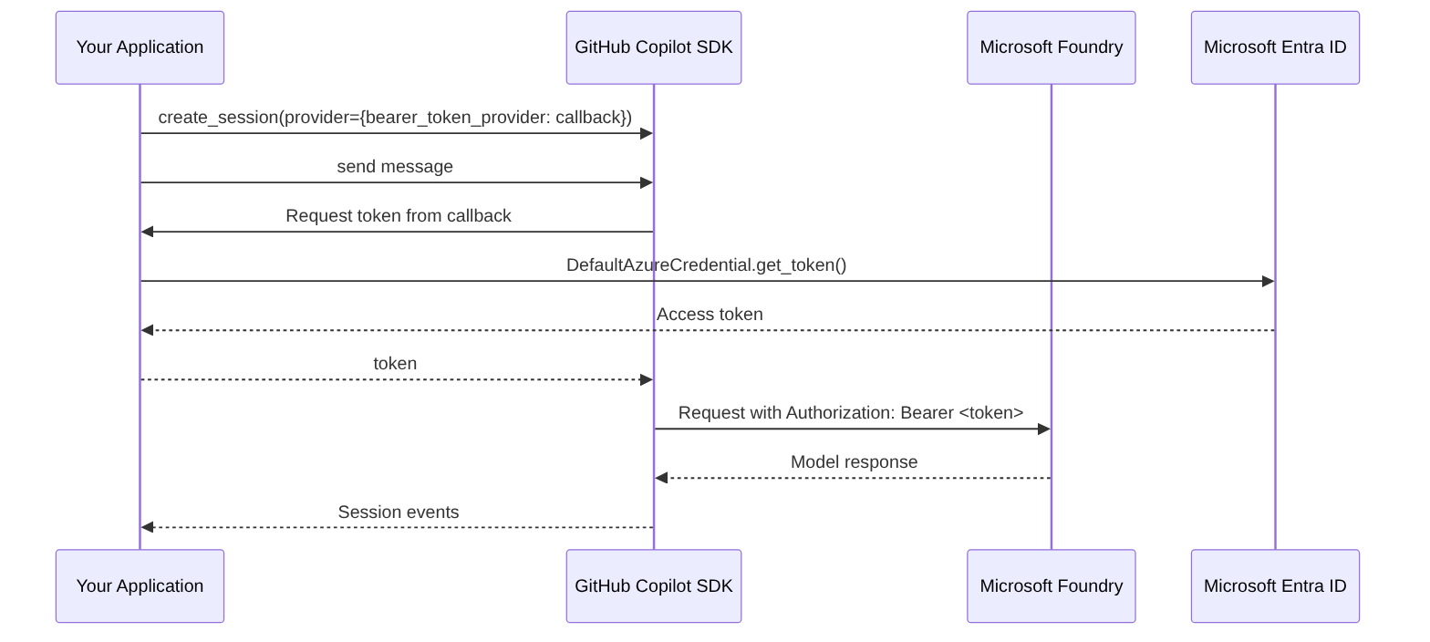 Diagram: Sequence diagram showing the described process.