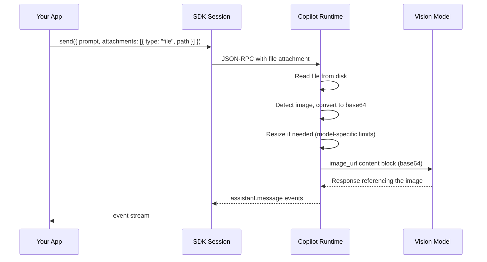Diagram: Sequence diagram showing the described process.