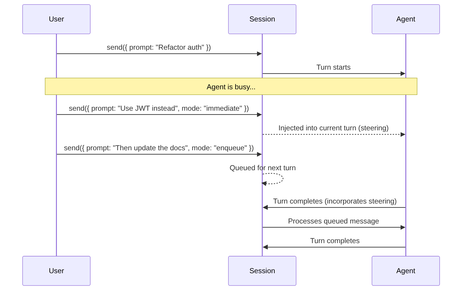 Diagram: Sequence diagram showing the described process.